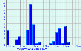 Graphique des précipitations prvues pour Jalhay