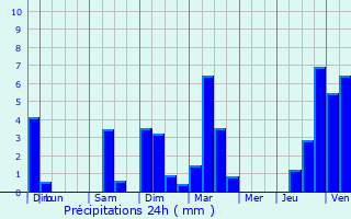 Graphique des précipitations prvues pour Lentilly