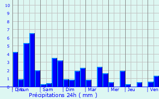 Graphique des précipitations prvues pour Saintes