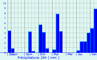 Graphique des précipitations prvues pour Saint-Genis-Laval