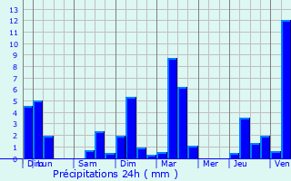 Graphique des précipitations prvues pour Nantua
