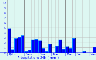 Graphique des précipitations prvues pour Marans