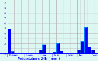 Graphique des précipitations prvues pour Roquemaure