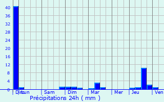 Graphique des précipitations prvues pour Beaumont-du-Ventoux