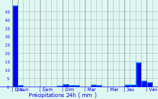 Graphique des précipitations prvues pour Lioux