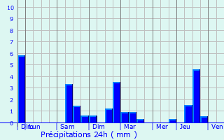 Graphique des précipitations prvues pour Onet-le-Chteau