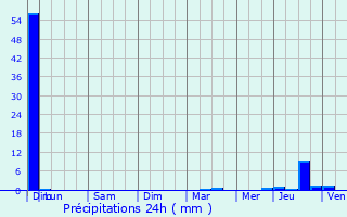 Graphique des précipitations prvues pour Venelles