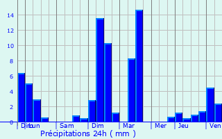 Graphique des précipitations prvues pour Marignier