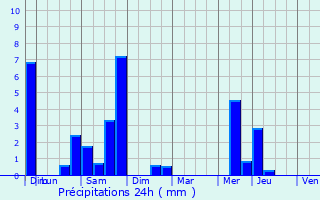 Graphique des précipitations prvues pour Profondeville