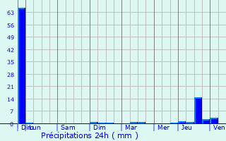 Graphique des précipitations prvues pour Cucuron