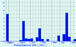 Graphique des précipitations prvues pour Ladinhac