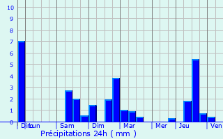 Graphique des précipitations prvues pour Espalion