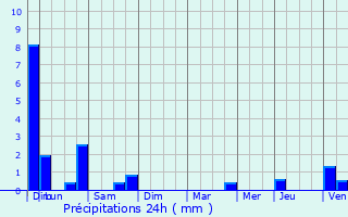 Graphique des précipitations prvues pour Lanslebourg-Mont-Cenis