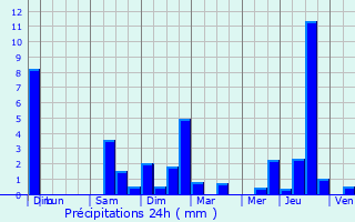 Graphique des précipitations prvues pour Pailherols