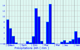 Graphique des précipitations prvues pour Marnaz
