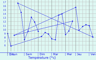 Graphique des tempratures prvues pour Vdrines-Saint-Loup