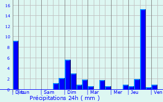 Graphique des précipitations prvues pour Aulnat