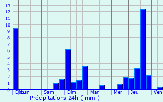 Graphique des précipitations prvues pour Bort-les-Orgues