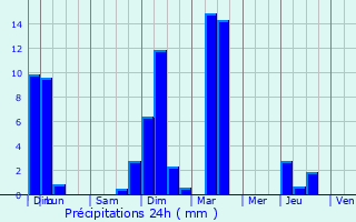 Graphique des précipitations prvues pour Corenc