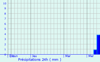 Graphique des précipitations prvues pour Veseloyarsk