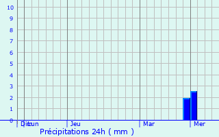 Graphique des précipitations prvues pour Saint Paul