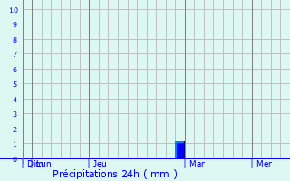 Graphique des précipitations prvues pour Tanggu