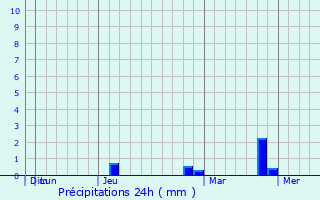 Graphique des précipitations prvues pour Alamosa