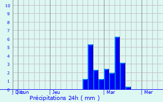 Graphique des précipitations prvues pour Thiells