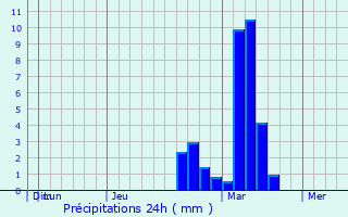Graphique des précipitations prvues pour Manville
