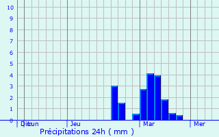 Graphique des précipitations prvues pour Springdale