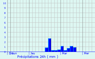 Graphique des précipitations prvues pour Bel Air North