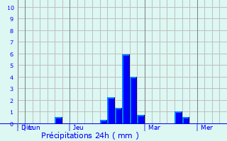 Graphique des précipitations prvues pour Moores Mill