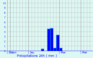 Graphique des précipitations prvues pour Bismarck