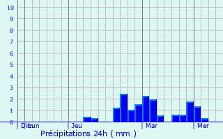 Graphique des précipitations prvues pour Kangding