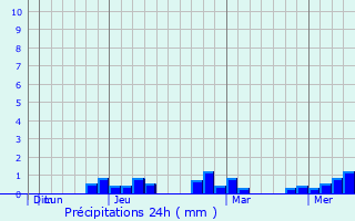 Graphique des précipitations prvues pour Fraijanes