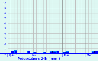 Graphique des précipitations prvues pour Barrouallie