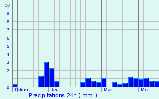 Graphique des précipitations prvues pour Pimampiro