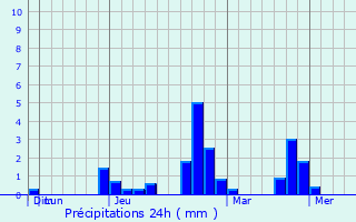 Graphique des précipitations prvues pour Ambarawa