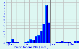 Graphique des précipitations prvues pour Alo