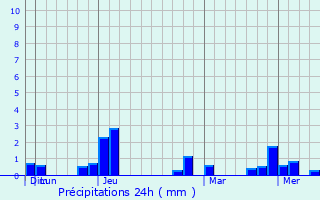 Graphique des précipitations prvues pour Guayabal