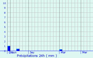 Graphique des précipitations prvues pour Bislig