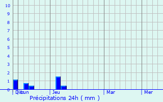 Graphique des précipitations prvues pour Texarkana