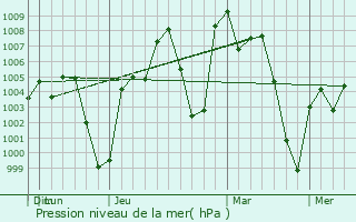 Graphe de la pression atmosphrique prvue pour La Reforma