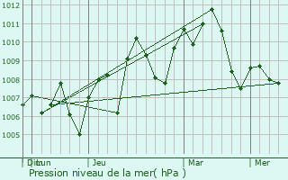 Graphe de la pression atmosphrique prvue pour Conroe