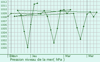 Graphe de la pression atmosphrique prvue pour Comitn