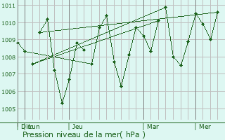Graphe de la pression atmosphrique prvue pour Cho Dok