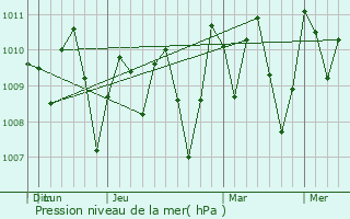 Graphe de la pression atmosphrique prvue pour Esparza