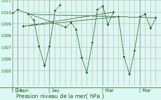 Graphe de la pression atmosphrique prvue pour Fraijanes