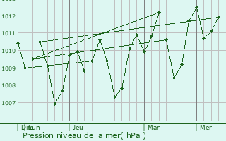 Graphe de la pression atmosphrique prvue pour Bislig