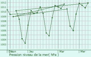 Graphe de la pression atmosphrique prvue pour Riosucio